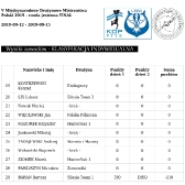 Wyniki indywidualne - jesień 2019_2